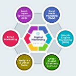 Types of digital marketing