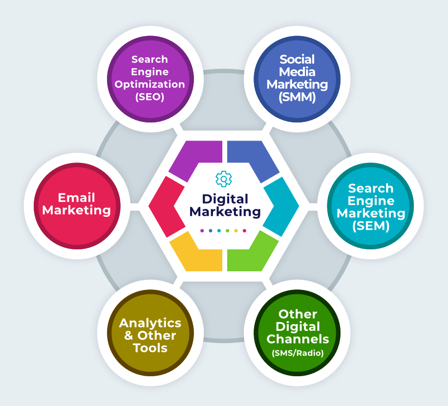 Types of digital marketing