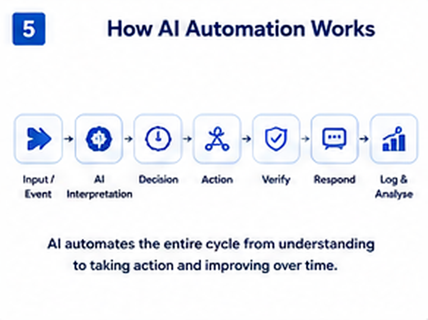 AI Automation Card 05