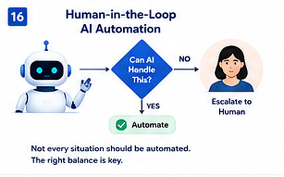 AI Automation Card 16