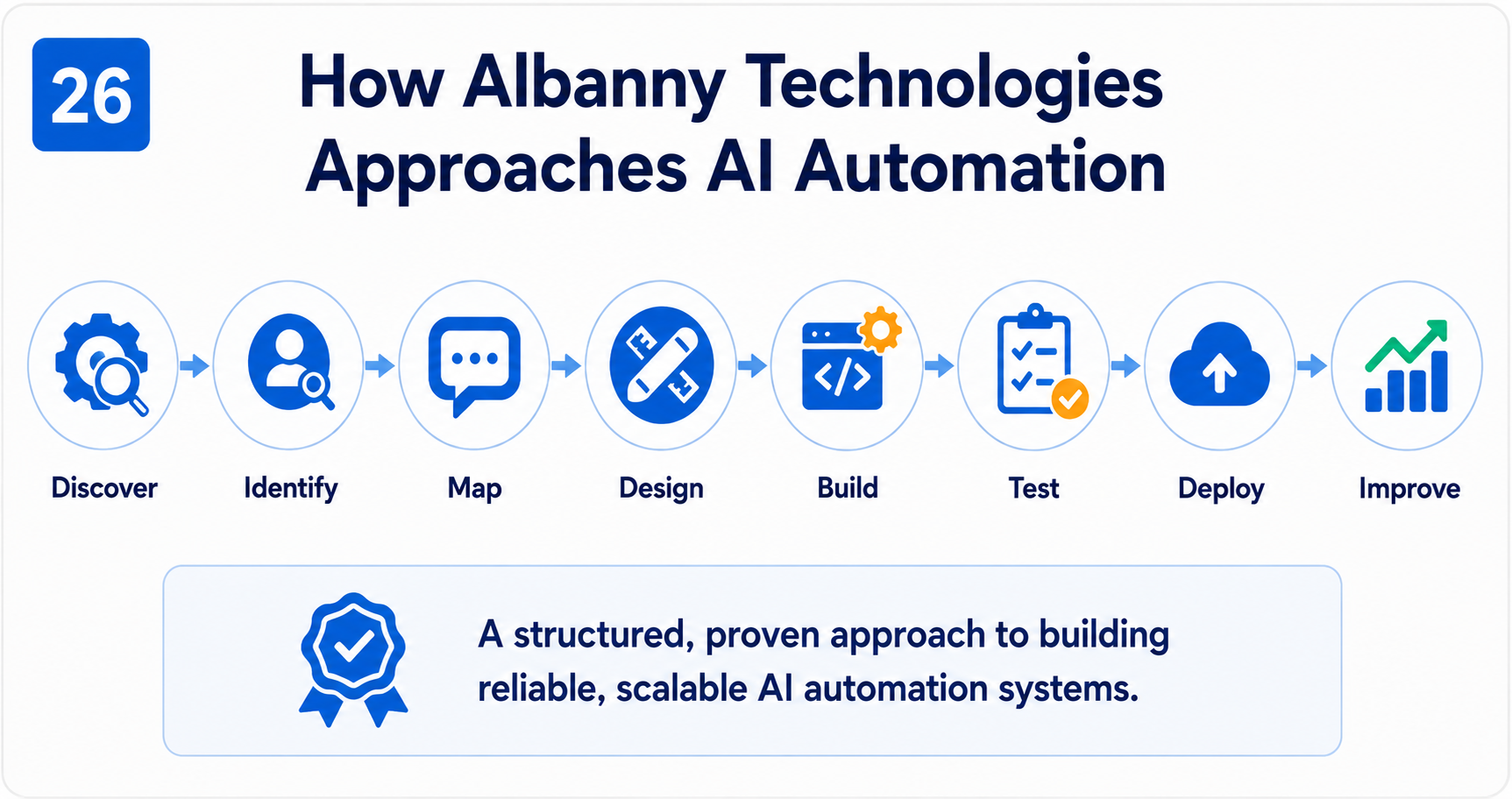 AI Automation Card 22