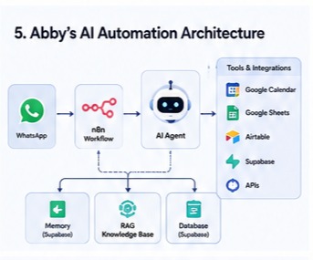Abbys AI Automation Archotecture