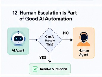 Human Escalation is Part of Good AI Automation