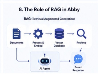 The Role of RAG in Abby