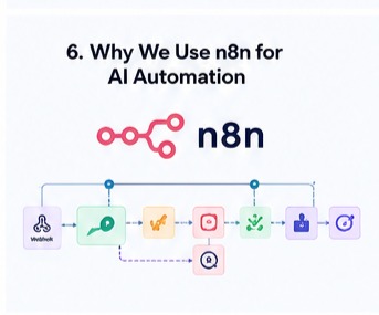 Why use n8n for AI Automation