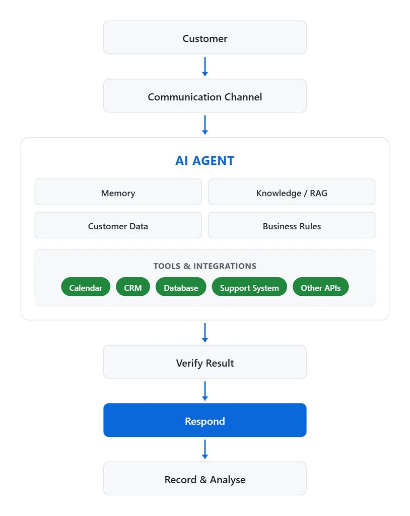 ai agent architecture white