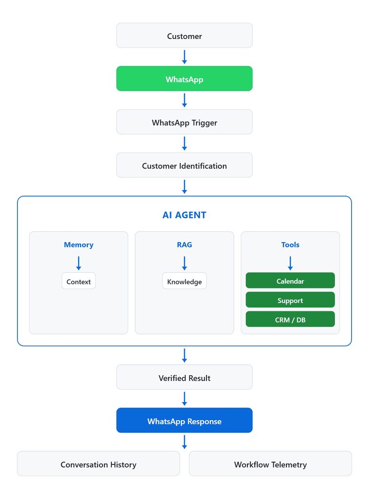 whatsapp ai agent architecture