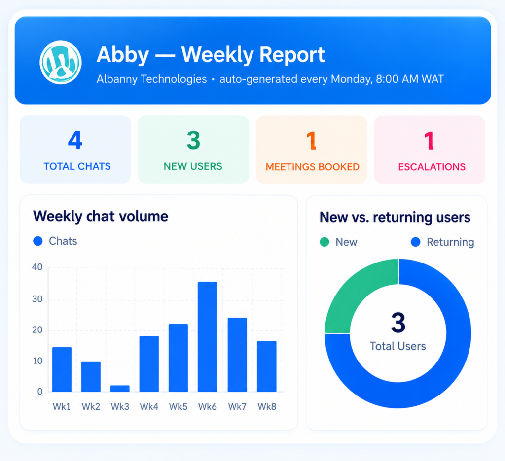 Abby Weekly Analytics Dashboard