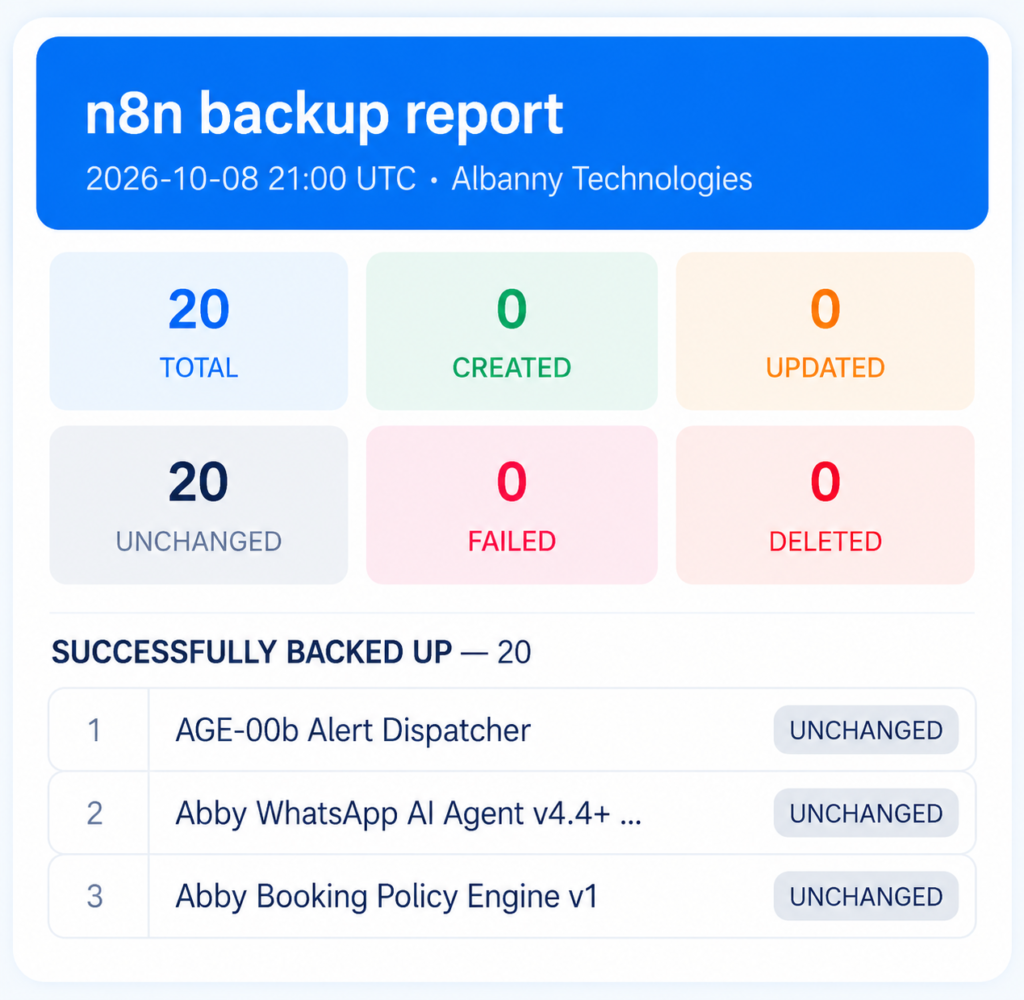Modern n8n Backup Report Dashboard